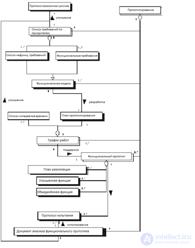 Метод разработки динамических систем (Dynamic Systems Development Method, DSDM)