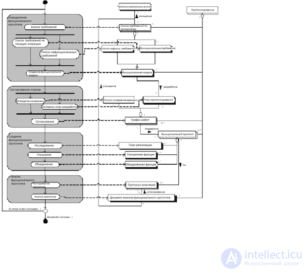 Метод разработки динамических систем (Dynamic Systems Development Method, DSDM)