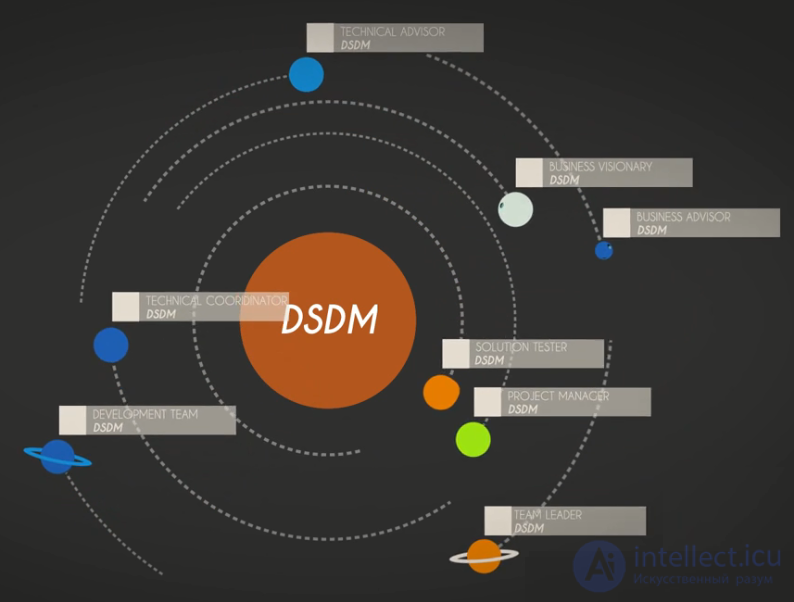 Метод разработки динамических систем (Dynamic Systems Development Method, DSDM)