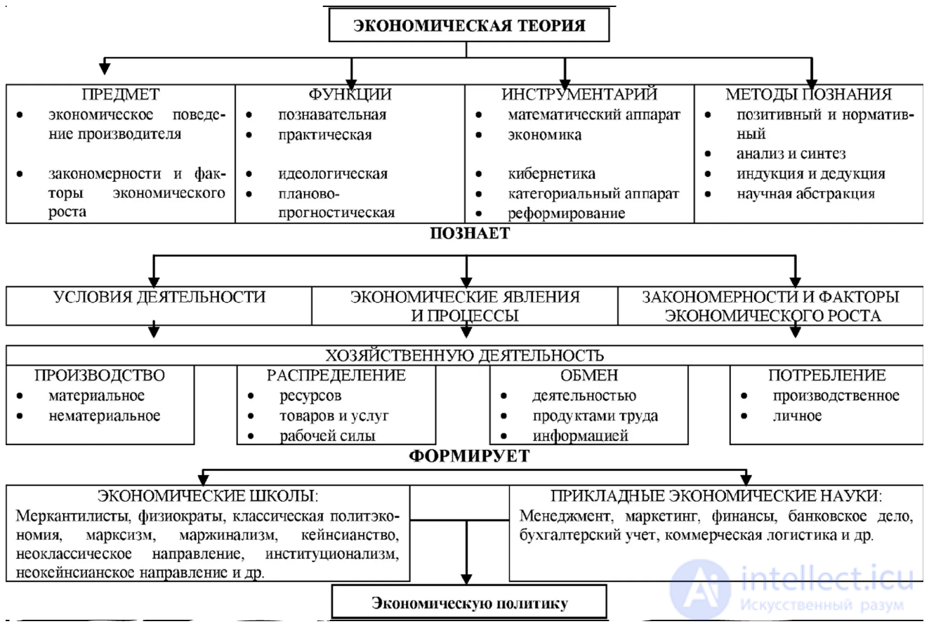 Западная экономическая теория. Экономическая теория схема. Метод экономической теории таблица. Экономическая теория это в экономике. Экономические учения таблица.