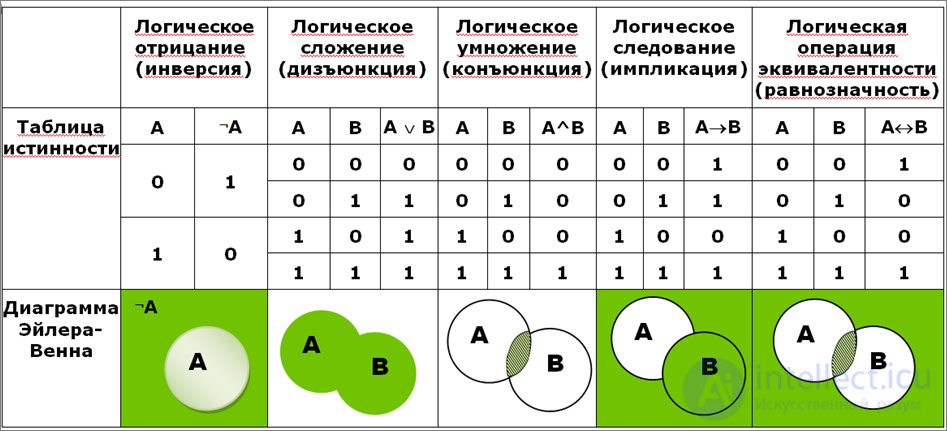 2: Логические основы алгебры логики