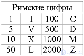 Системы исчисления. Виды. Методика выбора и преобразования