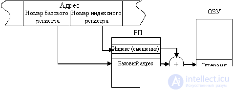 11: Система кодирования команд. Способы адресации