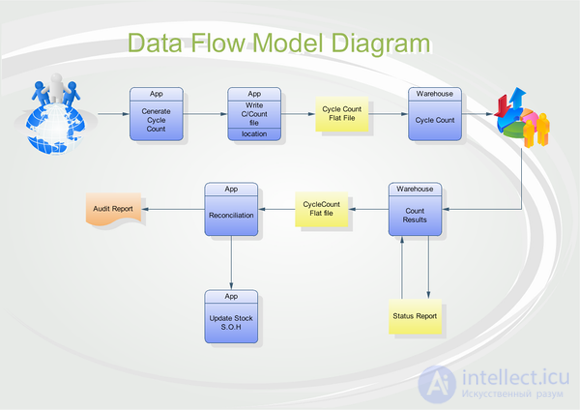 DFD methodology. Notation, principles of modeling DFD