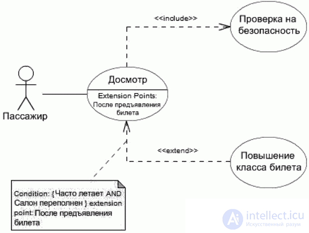 Диаграмма спецификации прецедентов