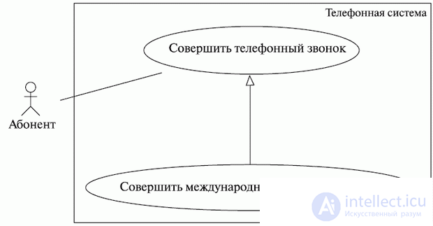 Инвестируется непосредственно проект