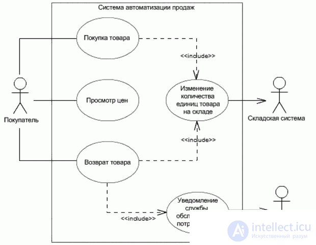 Диаграмма прецедентов библиотеки