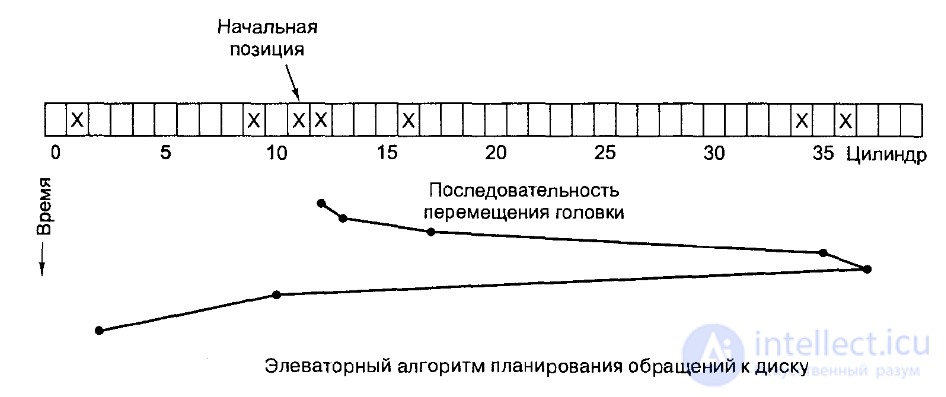 Алгоритмы планирования запросов к жесткому диску .Производительность жестких дисков