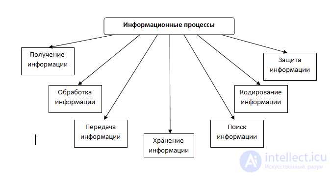 7: Информационные процессы понятие и виды- Философия информации