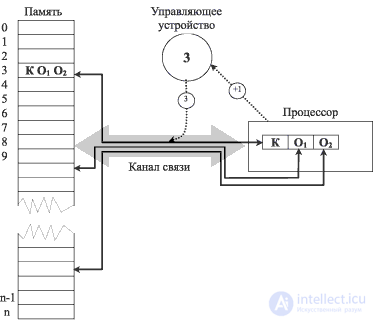 Модели вычислений