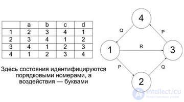 9: Автоматное программирование: анализ задачи