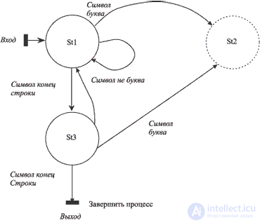 9: Автоматное программирование: анализ задачи