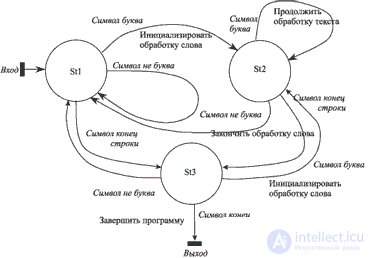 9: Автоматное программирование: анализ задачи