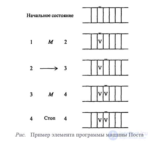 Машина Поста - как вычислительная машина