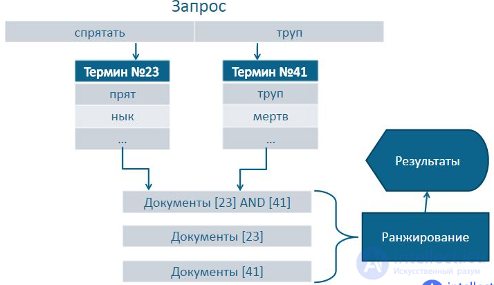 Анализ и индексирование данных и обработка запроса, Инвертированный индекс