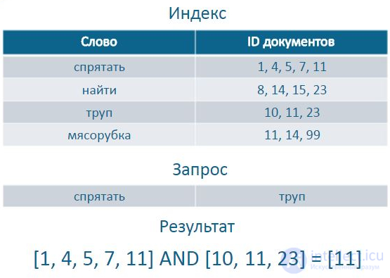 Анализ и индексирование данных и обработка запроса, Инвертированный индекс