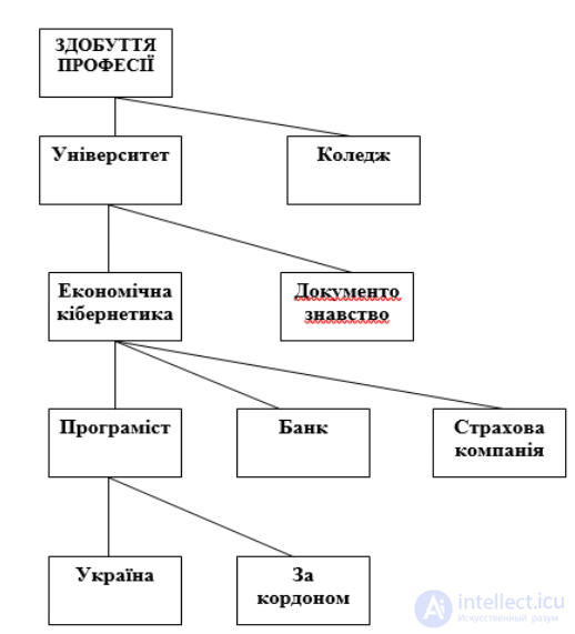 Структурный анализ, Структурно – топологические характеристики систем. Структурная избыточность