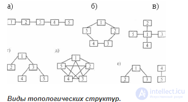 Структурный анализ, Структурно – топологические характеристики систем. Структурная избыточность