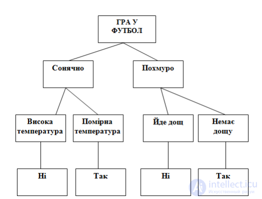 Структурный анализ, Структурно – топологические характеристики систем. Структурная избыточность