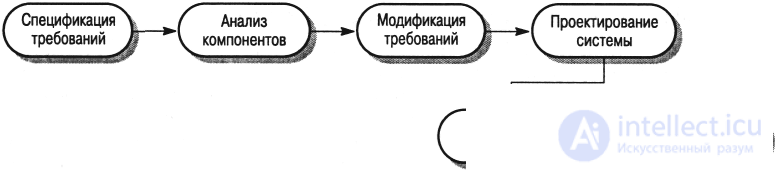 Модели  процесса создания программного обеспечения (спиральная, каскадная, формальная, на основе ранее созданных компонент)