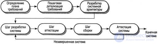 Модели  процесса создания программного обеспечения (спиральная, каскадная, формальная, на основе ранее созданных компонент)