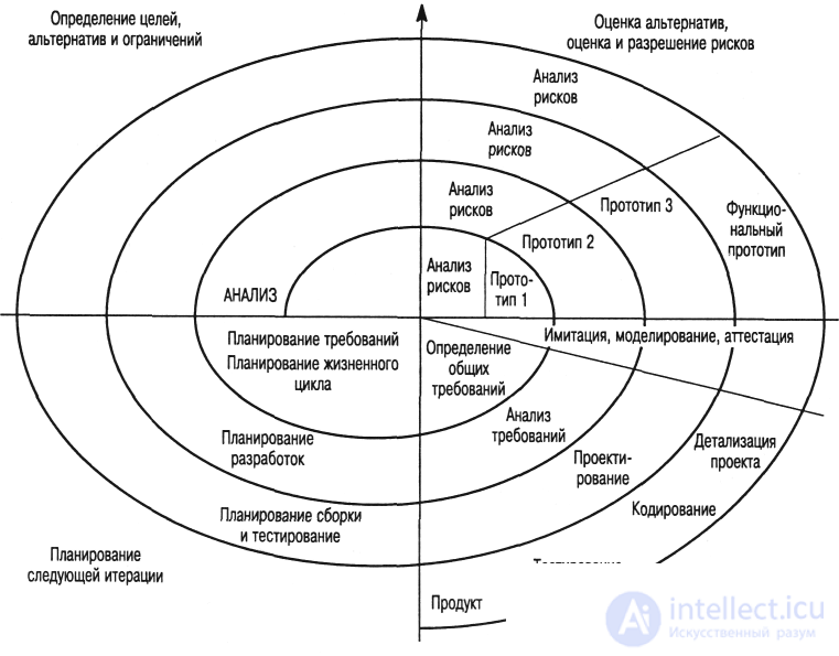 Модели  процесса создания программного обеспечения (спиральная, каскадная, формальная, на основе ранее созданных компонент)