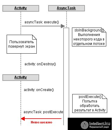 Особенности Service и AsyncTask в Android-приложениях