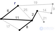 Минимальное и максимальное остовное дерево (алгоритм Прима) онлайн калькулятор