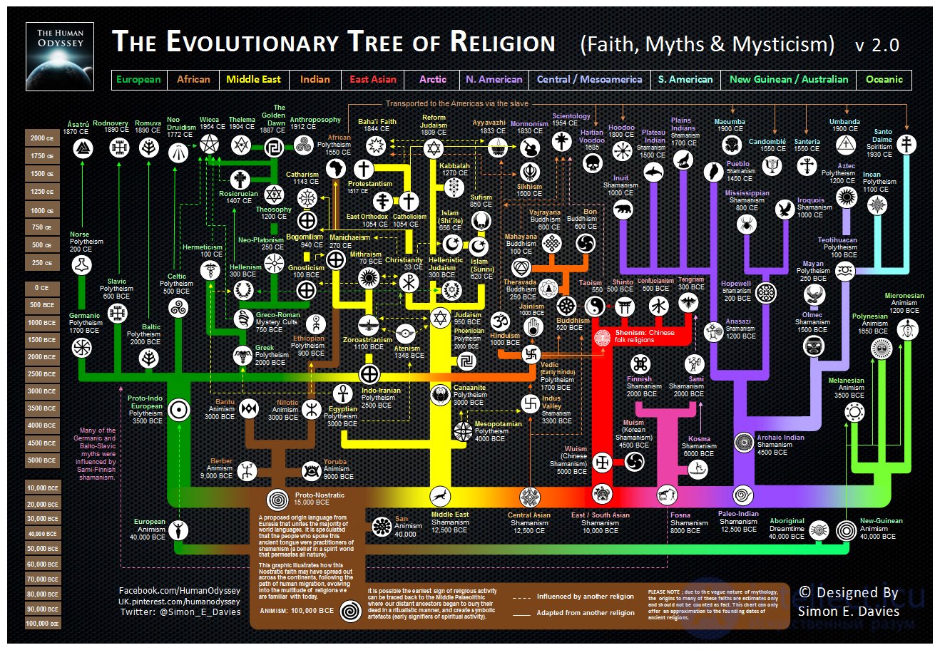 Эволюционное  древо религий , эволюция религий