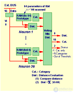 Часть 2.2 Элементная база нейровычислителей