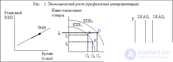 Экономический рост, его показатели. Государственная политика