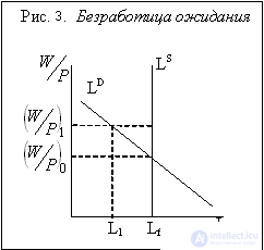 Безработица. Естественный уровень безработицы. Добровольная и вынужденная безработица