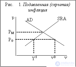 Инфляция и ее виды. Причины инфляции