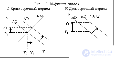 Инфляция и ее виды. Причины инфляции