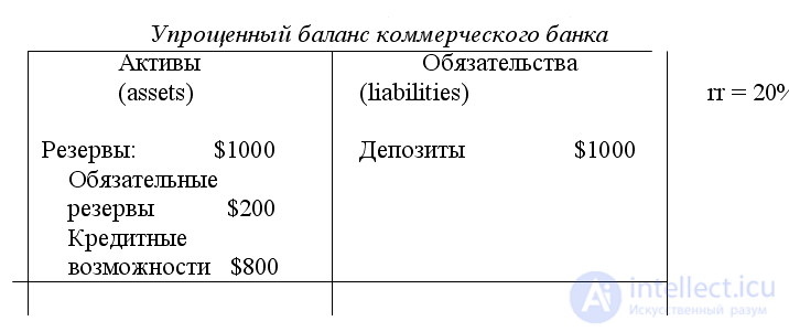 Банки и их роль в экономике. Банковский и денежный мультипликаторы