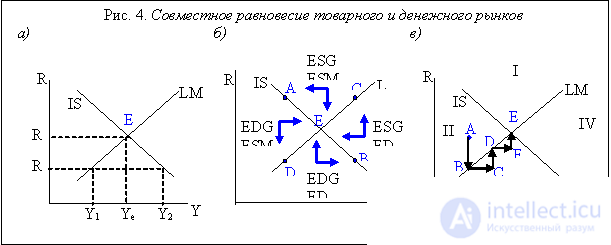 Модель IS-LM и ее значение. Совместное равновесие товарного и денежного рынков