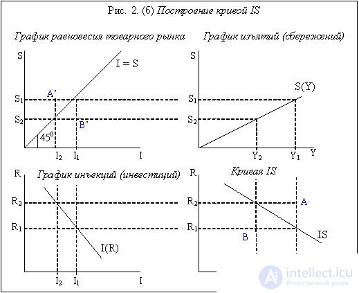 Модель IS-LM. Особенности построения кривых IS и LM