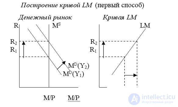 Модель IS-LM. Особенности построения кривых IS и LM