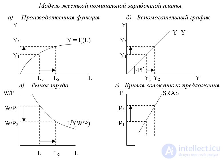 Модели краткосрочного совокупного предложения на рынке труда