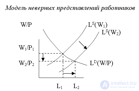 Модели краткосрочного совокупного предложения на рынке труда