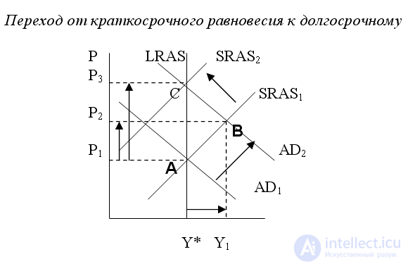 Модели краткосрочного совокупного предложения на рынке труда