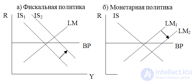 Стабилизационная политика в открытой экономике