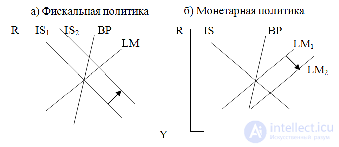 Стабилизационная политика в открытой экономике