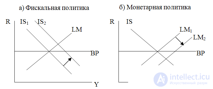 Стабилизационная политика в открытой экономике