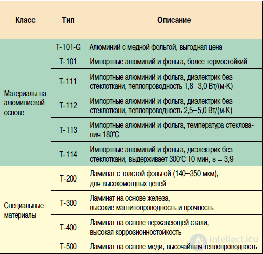 ПЕЧАТНЫЕ ПЛАТЫ на металлической основе