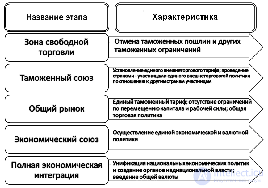 Экономическая интеграция региональная и международная