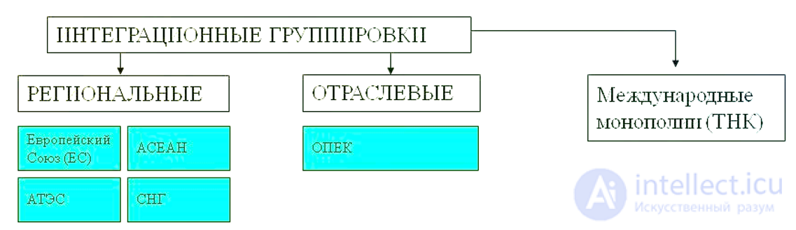 Экономическая интеграция региональная и международная