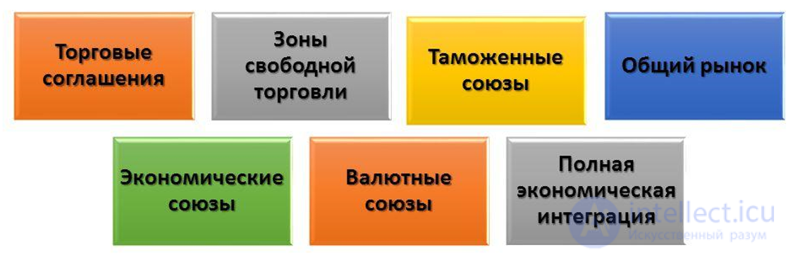 Экономическая интеграция региональная и международная