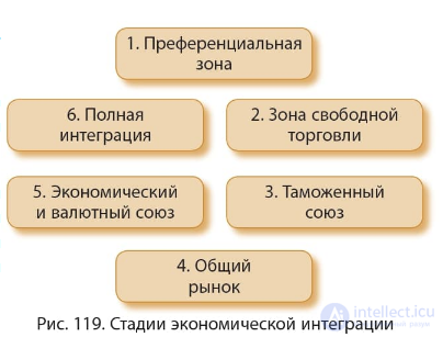 Экономическая интеграция региональная и международная