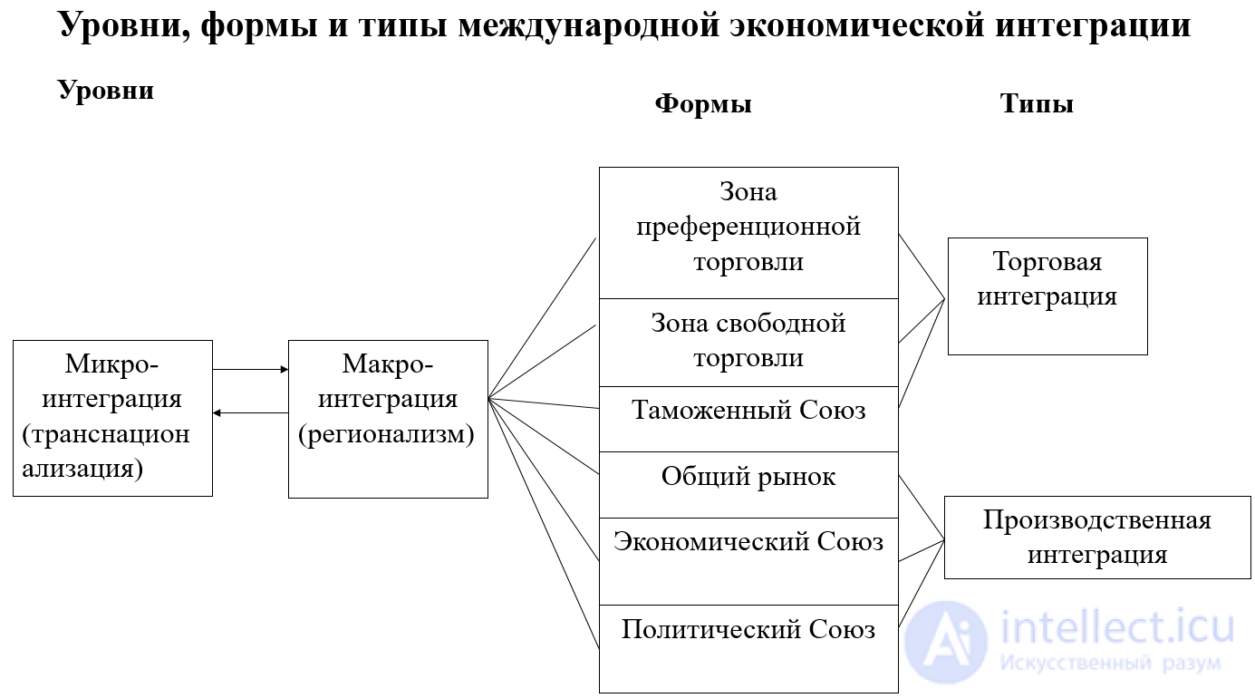 Экономическая интеграция региональная и международная